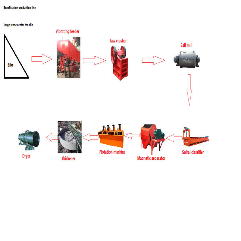 Smart Structure Stone Production Line Mineral Beneficiation Machine Heat Resistant Material