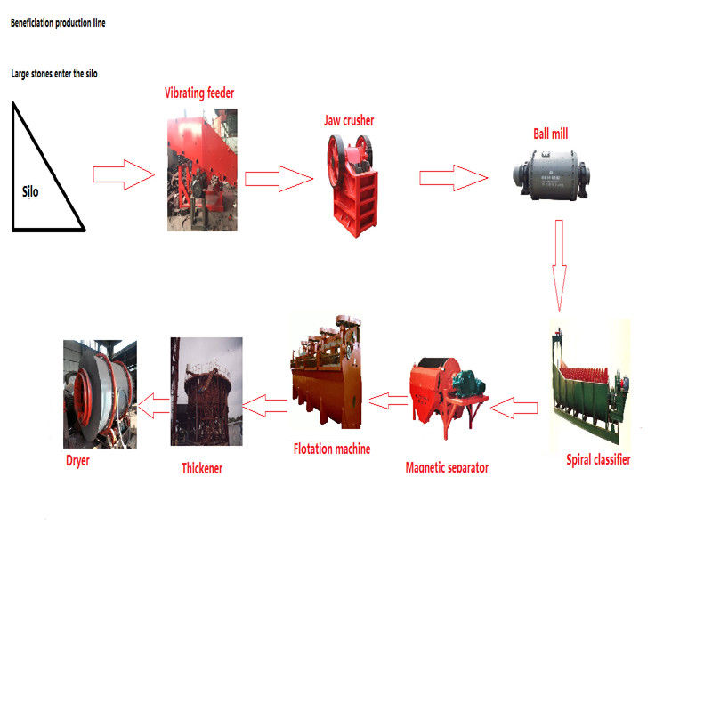 ISO9001 Small Scale Stone Production Line Ore Beneficiation Production